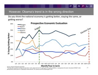 However, Obama’s trend is in the wrong direction
           Do	
  you	
  think	
  the	
  naKonal	
  economy	
  is	
  geZng	
  be[er,	
  staying	
  the	
  same,	
  or	
  
           geZng	
  worse?	
  
                                    60%	
  
                                                           Reagan	
  
                                                                                    ProspecKve	
  Economic	
  EvaluaKon	
  
                                                           Bush	
  I	
  
                                                           Clinton	
  
                                    50%	
                  Bush	
  II	
  
                                                           Obama	
  
%	
  Saying	
  GeRng	
  BeTer	
  




                                    40%	
  



                                    30%	
  



                                    20%	
  



                                    10%	
  



                                     0%	
  
                                              1/3	
   2/3	
   3/3	
   4/3	
   5/3	
   6/3	
   7/3	
   8/3	
   9/3	
   10/3	
  11/3	
  12/3	
   1/4	
   2/4	
   3/4	
   4/4	
   5/4	
   6/4	
   7/4	
   8/4	
   9/4	
   10/4	
  11/4	
  

Source:	
  American	
  Research	
  Associates	
                                                                Month/Year	
  in	
  term	
  
*Pre-­‐May	
  2011	
  quesKon	
  wording:	
  For	
  each	
  item	
  I	
  name,	
  please	
  tell	
  me	
  if	
  it’s	
  geZng	
  BETTER,	
  geZng	
  WORSE,	
  or	
  staying	
  about	
  the	
  same.	
  How	
  about	
  [ITEM]?	
  Is	
  that	
     20	
  
geZng	
  MUCH	
  be[er/worse	
  or	
  SOMEWHAT	
  be[er/worse?	
  The	
  naKonal	
  economy	
  (Washington	
  Post)	
  
 