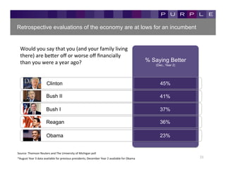 Retrospective evaluations of the economy are at lows for an incumbent


   Would	
  you	
  say	
  that	
  you	
  (and	
  your	
  family	
  living	
  
   there)	
  are	
  be[er	
  oﬀ	
  or	
  worse	
  oﬀ	
  ﬁnancially	
  
   than	
  you	
  were	
  a	
  year	
  ago?	
                                                                                                   % Saying Better
                                                                                                                                                   (Dec., Year 2)




                                  Clinton                                                                                                             45%

                                 Bush II                                                                                                             41%

                                 Bush I                                                                                                              37%

                                 Reagan                                                                                                              36%

                                  Obama                                                                                                              23%


Source:	
  Thomson	
  Reuters	
  and	
  The	
  University	
  of	
  Michigan	
  poll	
  
*August	
  Year	
  3	
  data	
  available	
  for	
  previous	
  presidents;	
  December	
  Year	
  2	
  available	
  for	
  Obama	
  	
  	
                         21	
  
 
