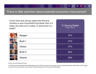 There is little optimism about potential economic improvement

    A	
  year	
  from	
  now,	
  do	
  you	
  expect	
  the	
  ﬁnancial	
  
    situaKon	
  in	
  your	
  household	
  to	
  be	
  be[er	
  than	
  it	
  is	
  
    today,	
  the	
  same	
  as	
  it	
  is	
  today,	
  or	
  worse	
  than	
  it	
  is	
                                                           % Saying Better
                                                                                                                                                                (August, Year 3)
    today?	
  


                                Reagan                                                                                                                                 37%

                                Bush I                                                                                                                                 37%

                                Clinton                                                                                                                                37%

                                Bush II                                                                                                                                36%

                                Obama                                                                                                                                  25%

 Source:	
  American	
  Research	
  Group	
  	
  
 *Pre-­‐2011	
  quesKon	
  wording:	
  Now	
  looking	
  ahead-­‐-­‐do	
  you	
  think	
  that	
  a	
  year	
  from	
  now	
  you	
  (and	
  your	
  family	
  living	
  there)	
  will	
  be	
  be[er	
  oﬀ	
  ﬁnancially,	
  
 or	
  worse	
  oﬀ,	
  or	
  just	
  about	
  the	
  same	
  as	
  now?	
  (Thomson	
  Reuters	
  and	
  The	
  University	
  of	
  Michigan)	
                                                                      23	
  
 