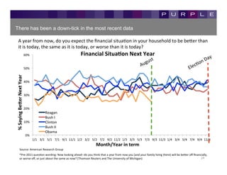 There has been a down-tick in the most recent data

          A	
  year	
  from	
  now,	
  do	
  you	
  expect	
  the	
  ﬁnancial	
  situaKon	
  in	
  your	
  household	
  to	
  be	
  be[er	
  than	
  
          it	
  is	
  today,	
  the	
  same	
  as	
  it	
  is	
  today,	
  or	
  worse	
  than	
  it	
  is	
  today?	
  
                                           60%	
                                                         Financial	
  SituaKon	
  Next	
  Year	
  

                                           50%	
  
%	
  Saying	
  BeTer	
  Next	
  Year	
  




                                           40%	
  


                                           30%	
  


                                           20%	
  
                                                                   Reagan	
  
                                                                   Bush	
  I	
  
                                           10%	
                   Clinton	
  
                                                                   Bush	
  II	
  
                                                                   Obama	
  
                                            0%	
  
                                                     1/1	
   3/1	
   5/1	
   7/1	
   9/1	
   11/1	
   1/2	
   3/2	
   5/2	
   7/2	
   9/2	
   11/2	
   1/3	
   3/3	
   5/3	
   7/3	
   9/3	
   11/3	
   1/4	
   3/4	
   5/4	
   7/4	
   9/4	
   11/4	
  
                                                                                                                          Month/Year	
  in	
  term	
  
                  Source:	
  American	
  Research	
  Group	
  	
  
                  *Pre-­‐2011	
  quesKon	
  wording:	
  Now	
  looking	
  ahead-­‐-­‐do	
  you	
  think	
  that	
  a	
  year	
  from	
  now	
  you	
  (and	
  your	
  family	
  living	
  there)	
  will	
  be	
  be[er	
  oﬀ	
  ﬁnancially,	
  
                  or	
  worse	
  oﬀ,	
  or	
  just	
  about	
  the	
  same	
  as	
  now?	
  (Thomson	
  Reuters	
  and	
  The	
  University	
  of	
  Michigan)	
                                                                      24	
  
 