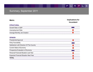 Summary, September 2011


Metric                                       Implications for
                                               Incumbent
STRUCTURAL
Growth Rate in GDP
Unemployment Rate
Average Monthly Job Creation


OPINION
Presidential Approval
Party Favorability
Satisfaction with Direction Of The Country
Current State of Economy
Prospective Evaluation of Economy
Personal Financial Situation Last Year
Expected Financial Situation Next Year
TOTAL
 