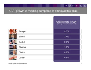 GDP growth is middling compared to others at this point


                                                      Growth Rate in GDP
                                                      (Through Second Quarter, Year 3)




                           Reagan                                9.3%

                           Bush II                               3.4%

                           Bush I                                2.7%

                           Obama                                 1.0%

                           Clinton                               0.9%

                           Carter                                0.4%

Source:	
  Bureau	
  of	
  Economic	
  Analysis	
                                        6	
  
 