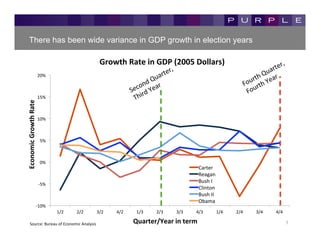 There has been wide variance in GDP growth in election years

                                                                   Growth	
  Rate	
  in	
  GDP	
  (2005	
  Dollars)	
  
                                 20%	
  



                                 15%	
  
Economic	
  Growth	
  Rate	
  




                                 10%	
  



                                  5%	
  



                                  0%	
  
                                                                                                                     Carter	
  
                                                                                                                     Reagan	
  
                                                                                                                     Bush	
  I	
  
                                 -­‐5%	
  
                                                                                                                     Clinton	
  
                                                                                                                     Bush	
  II	
  
                                                                                                                     Obama	
  
                             -­‐10%	
  
                                             1/2	
     2/2	
     3/2	
     4/2	
      1/3	
     2/3	
     3/3	
     4/3	
         1/4	
     2/4	
     3/4	
     4/4	
  

        Source:	
  Bureau	
  of	
  Economic	
  Analysis	
                            Quarter/Year	
  in	
  term	
                                                         7	
  
 