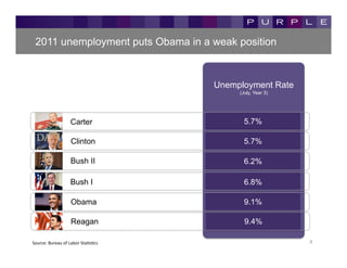 2011 unemployment puts Obama in a weak position



                                                   Unemployment Rate
                                                        (July, Year 3)




                           Carter                         5.7%

                           Clinton                        5.7%

                           Bush II                        6.2%

                           Bush I                         6.8%

                           Obama                          9.1%

                           Reagan                         9.4%

Source:	
  Bureau	
  of	
  Labor	
  StaKsKcs	
                           8	
  
 