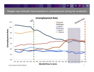 Reagan saw dramatic improvements in unemployment during his re-election

                                                                                             Unemployment	
  Rate	
  
                           11%	
                                                                                                                         Carter	
  
                                                                                                                                                         Reagan	
  
                                                                                                                                                         Bush	
  I	
  
                           10%	
  
                                                                                                                                                         Clinton	
  
Unemployment	
  Rate	
  




                                                                                                                                                         Bush	
  II	
  
                            9%	
                                                                                                                         Obama	
  


                            8%	
  


                            7%	
  


                            6%	
  


                            5%	
  


                            4%	
  
                                     1/3	
   2/3	
   3/3	
   4/3	
   5/3	
   6/3	
   7/3	
   8/3	
   9/3	
   10/3	
   11/3	
   12/3	
   1/4	
   2/4	
   3/4	
   4/4	
   5/4	
   6/4	
   7/4	
   8/4	
   9/4	
   10/4	
   11/4	
  

                       Source:	
  Bureau	
  of	
  Labor	
  StaKsKcs	
  
                                                                                                      Month/Year	
  in	
  term	
                                                                                         9	
  
 