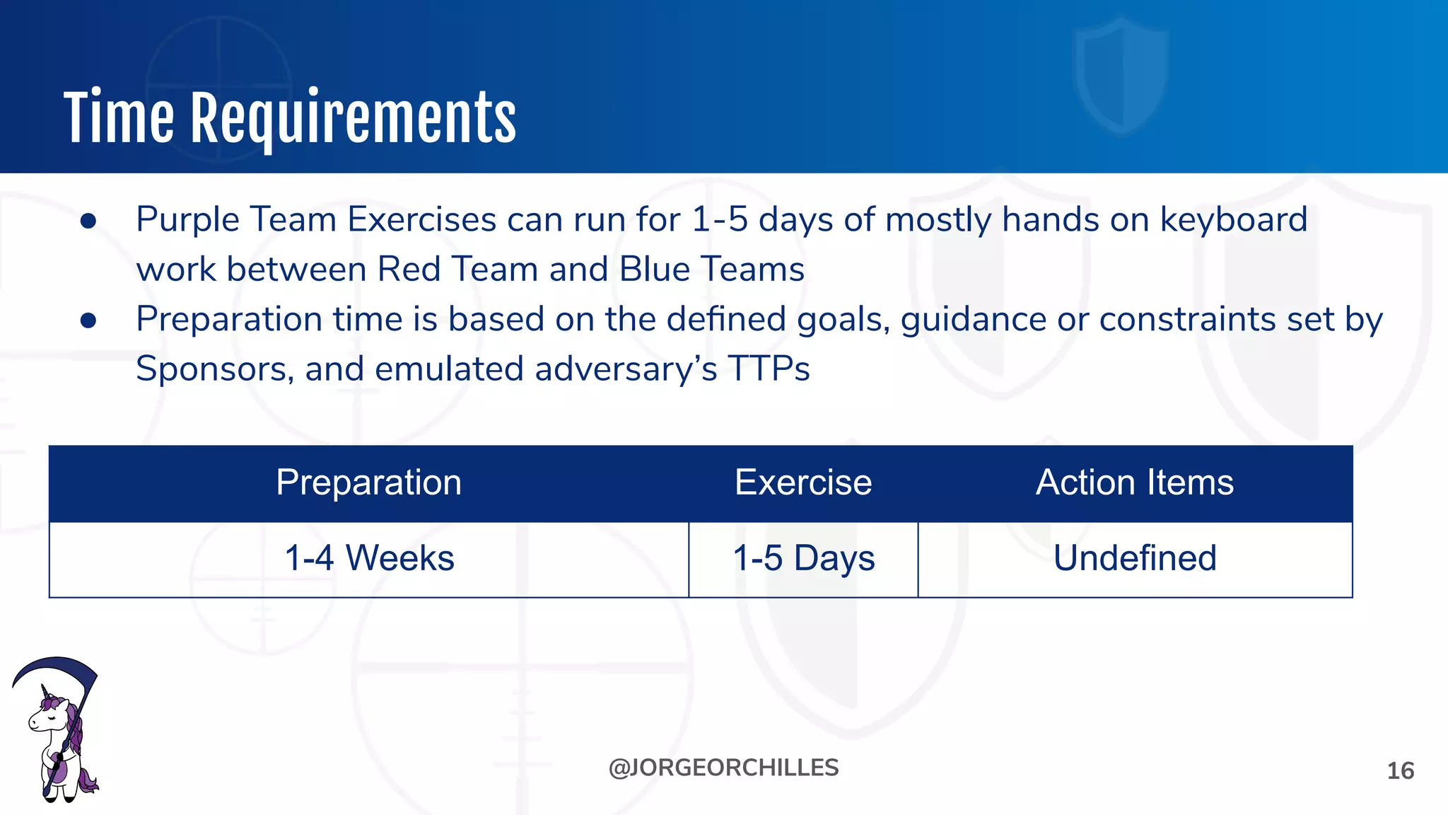 @JORGEORCHILLES
Time Requirements
● Purple Team Exercises can run for 1-5 days of mostly hands on keyboard
work between Red Team and Blue Teams
● Preparation time is based on the deﬁned goals, guidance or constraints set by
Sponsors, and emulated adversary’s TTPs
16
Preparation Exercise Action Items
1-4 Weeks 1-5 Days Undefined
 