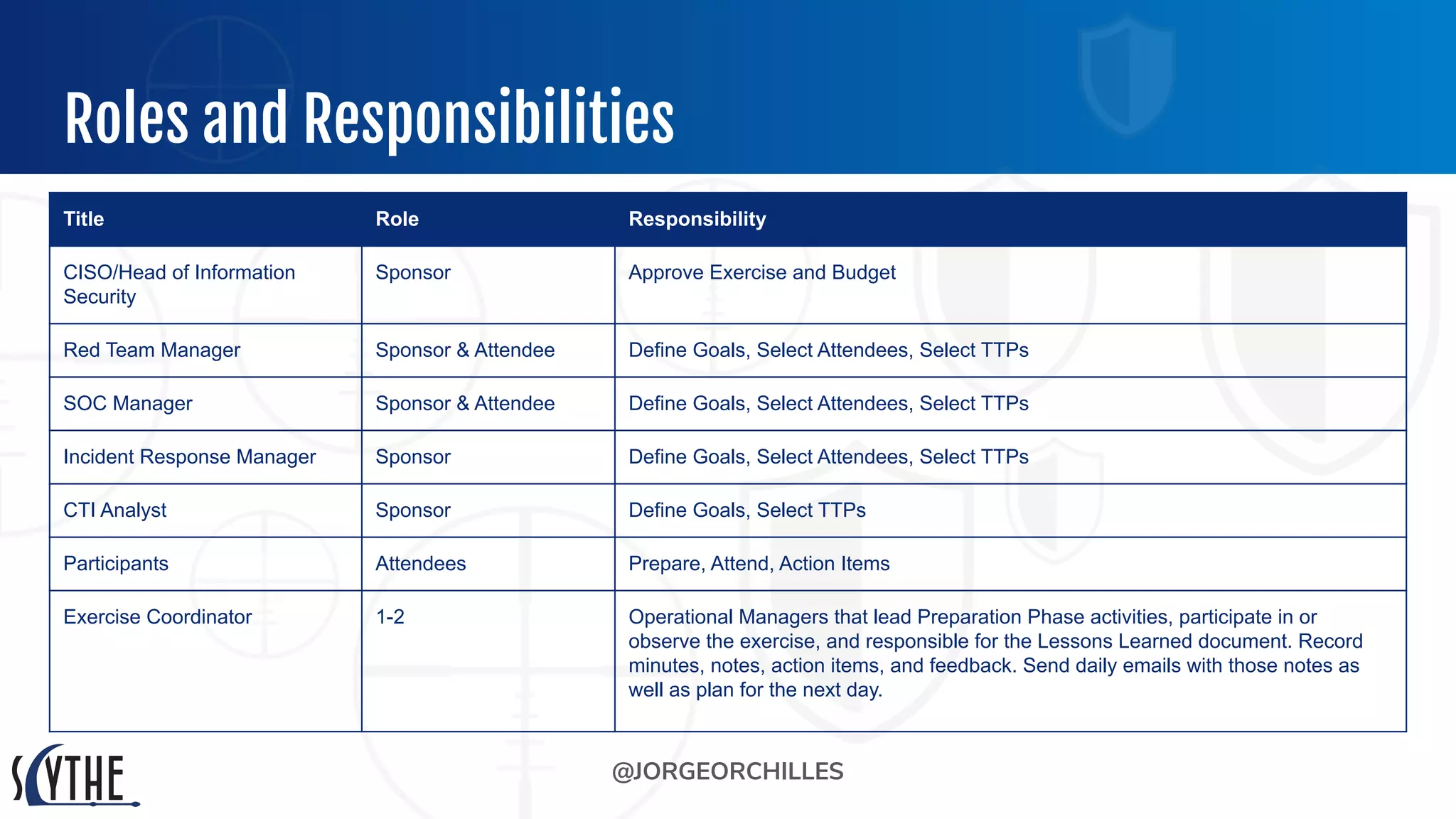 @JORGEORCHILLES
Roles and Responsibilities
Title Role Responsibility
CISO/Head of Information
Security
Sponsor Approve Exercise and Budget
Red Team Manager Sponsor & Attendee Define Goals, Select Attendees, Select TTPs
SOC Manager Sponsor & Attendee Define Goals, Select Attendees, Select TTPs
Incident Response Manager Sponsor Define Goals, Select Attendees, Select TTPs
CTI Analyst Sponsor Define Goals, Select TTPs
Participants Attendees Prepare, Attend, Action Items
Exercise Coordinator 1-2 Operational Managers that lead Preparation Phase activities, participate in or
observe the exercise, and responsible for the Lessons Learned document. Record
minutes, notes, action items, and feedback. Send daily emails with those notes as
well as plan for the next day.
 