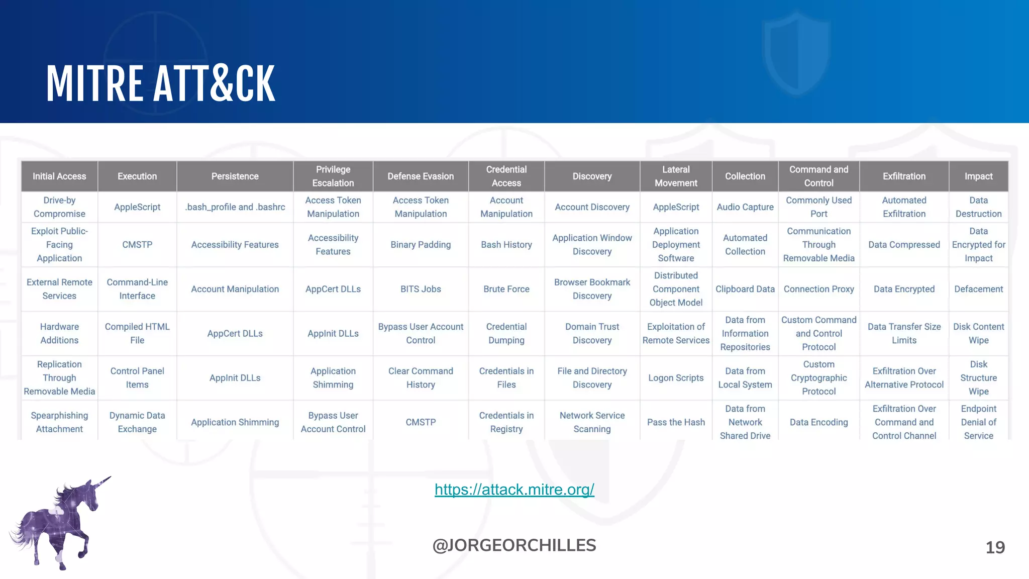 @JORGEORCHILLES
MITRE ATT&CK
https://attack.mitre.org/
19
 