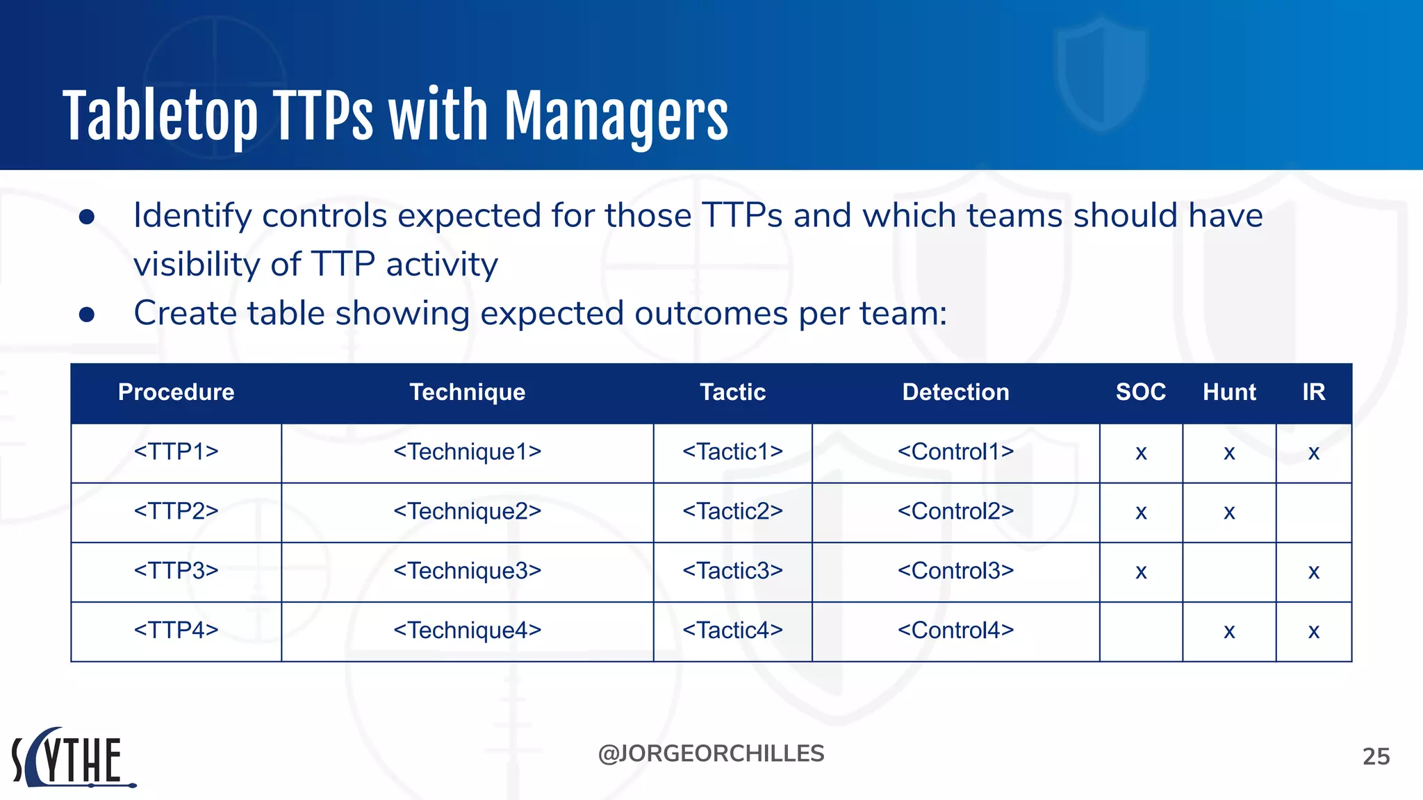@JORGEORCHILLES
Tabletop TTPs with Managers
● Identify controls expected for those TTPs and which teams should have
visibility of TTP activity
● Create table showing expected outcomes per team:
25
Procedure Technique Tactic Detection SOC Hunt IR
<TTP1> <Technique1> <Tactic1> <Control1> x x x
<TTP2> <Technique2> <Tactic2> <Control2> x x
<TTP3> <Technique3> <Tactic3> <Control3> x x
<TTP4> <Technique4> <Tactic4> <Control4> x x
 