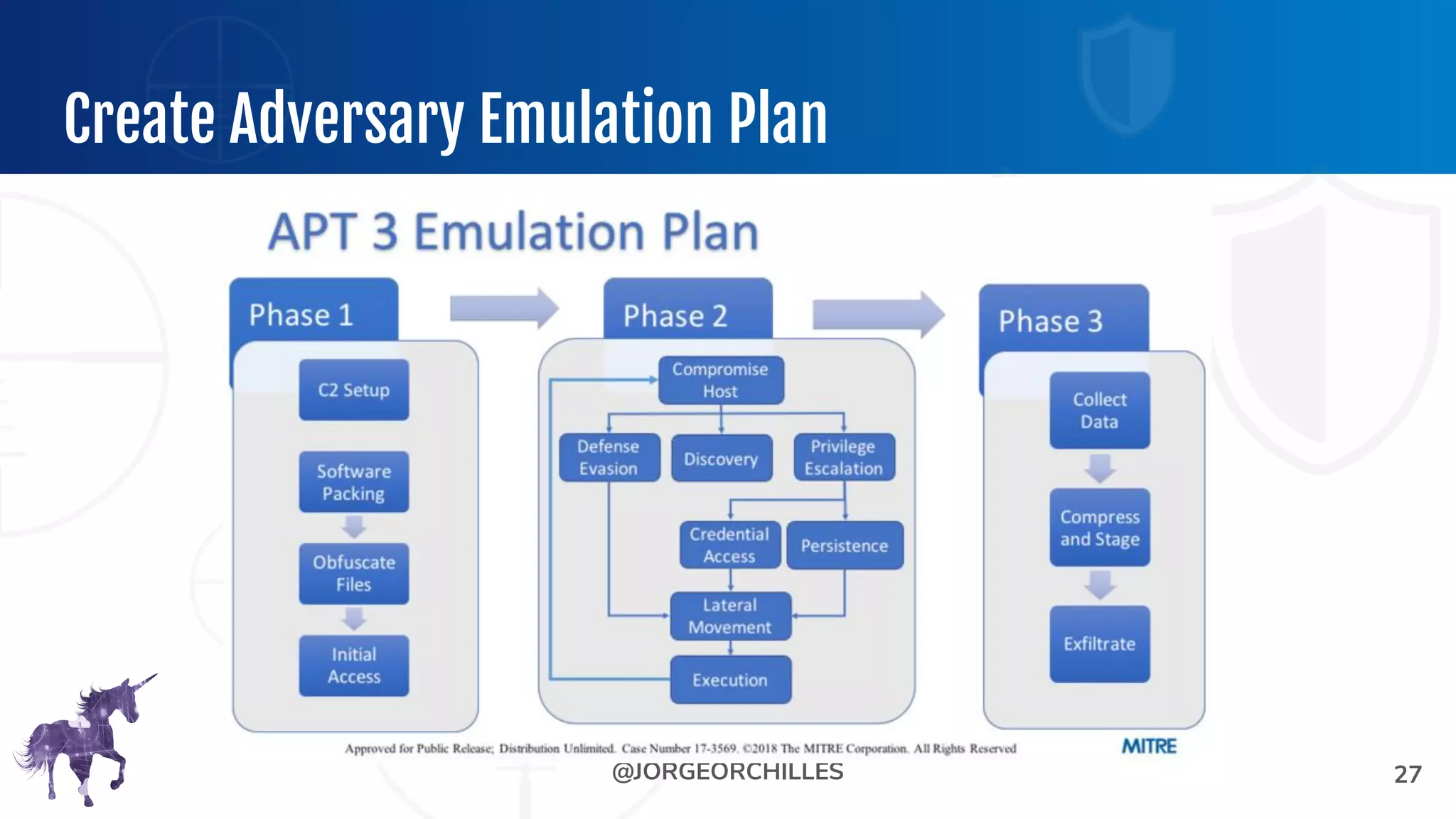 @JORGEORCHILLES
Create Adversary Emulation Plan
27
 