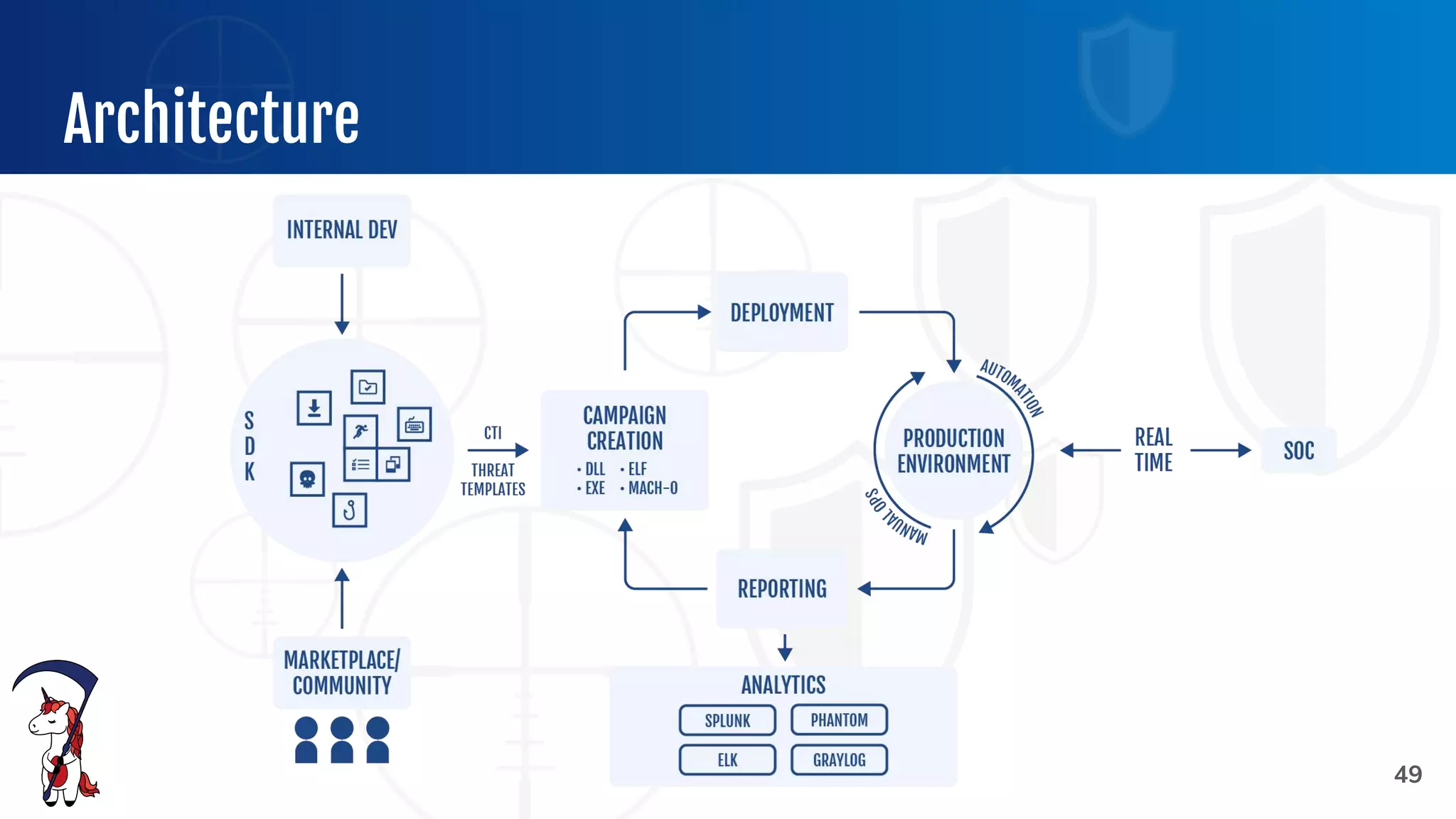@JORGEORCHILLES
Architecture
49
 