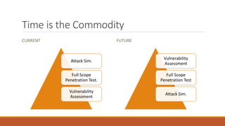 Time is the Commodity
CURRENT
Attack Sim.
Full Scope
Penetration Test.
Vulnerability
Assessment
FUTURE
Vulnerability
Assessment
Full Scope
Penetration Test
Attack Sim.
 