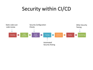 Security	within	CI/CD
Develop
Code	
Commit	
Build	
Trigger
Testing
Publish	to	
repository
Deploy Monitoring
Static	code	scan
code	review	
Automated	
Security	Testing
Other	Security	
Testing
Security	Configuration	
Checks
 