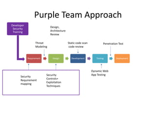 Purple	Team	Approach
Requirement Design Development Testing Deployment
Threat	
Modeling
Design,	
Architecture	
Review
Static	code	scan
code	review	
Dynamic	Web	
App	Testing
Penetration	Test
Security
Requirement	
mapping
Security	
Controls+
Exploitation	
Techniques
Developer	
Security	
Training
 