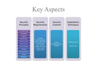 Key Aspects
Security	
Principles
Confidentiality
Availability
Integrity
Identification
Authentication
Authorization
Accountability
Auditing
Nonrepudiation
Privacy
Resiliency
Security	
Requirements
Example	
Authentication:	
Session	ids	should	
be	sufficiently	
long,	random,	
unique	across	the	
correct,	active	
session	base	
Security	
Controls
Session	
ID=digest(random	
number)
Exploitation	
Techniques
Entropy	Analysis	
+	
Brute	Force
 
