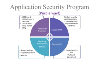 Application Security Program
(Purple	way!)
•Create	Security		
plan
•Full	stack	
assessment
•Report	findings
•Track	remediation
•Metrics	
•Conduct	security	
training	sessions
•Define	security										
requirement	and	
controls	
•Add	(new	&	
existing)	apps	in	
inventory
•Classify	apps	
based	on	risk	
rating Application	
Inventory
Engagement
Assessment
Reporting,	
Remediation,
Metrics
 