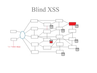 Blind XSS
 