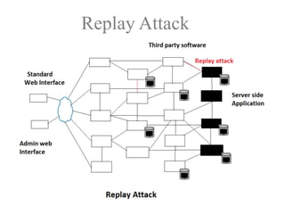 Replay Attack
 