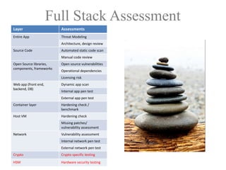 Full Stack Assessment
Layer Assessments
Entire	App Threat	Modeling
Architecture,	design review
Source	Code Automated static	code	scan
Manual	code	review
Open	Source	libraries,	
components,	frameworks
Open	source	vulnerabilities
Operational	dependencies
Licensing	risk
Web	app	(front	end,	
backend,	DB)
Dynamic	app	scan
Internal	app	pen	test
External	app	pen	test
Container	layer Hardening	check	/	
benchmark
Host	VM Hardening	check
Missing	patches/	
vulnerability	assessment
Network Vulnerability	assessment
Internal	network	pen	test
External	network	pen test
Crypto Crypto	specific	testing
HSM Hardware	security	testing
 