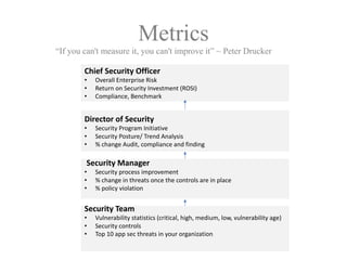 Metrics
Security	Team
• Vulnerability	statistics	(critical,	high,	medium,	low,	vulnerability	age)
• Security	controls
• Top	10	app	sec	threats	in	your	organization
Security	Manager
• Security	process	improvement
• %	change	in	threats	once	the	controls	are	in	place
• %	policy	violation
Director	of	Security
• Security	Program	Initiative
• Security	Posture/	Trend	Analysis
• %	change	Audit,	compliance	and	finding
Chief	Security	Officer
• Overall Enterprise Risk
• Return on Security Investment (ROSI)
• Compliance, Benchmark
“If you can't measure it, you can't improve it” ~ Peter Drucker
 