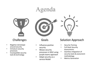 Agenda
Challenges Goals Solution	Approach	
• Negative	stereotype	
around	security
• Immature	security	
processes
• Incompatible	security	
tools	&	technology
• Influence	positive	
security	
• Weave	security	
processes	in	SDLC	using	
purple	teams	approach
• Adapt	security	as	a	
service	Model
• Security	Training
• Full	Stack	Security	
Assessments
• Seamless	integration	of	
security	tools	&	assessment	
methodology
• Metrics	Generation	
 