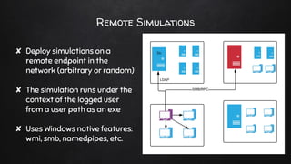 Remote Simulations
✘ Deploy simulations on a
remote endpoint in the
network (arbitrary or random)
✘ The simulation runs under the
context of the logged user
from a user path as an exe
✘ Uses Windows native features:
wmi, smb, namedpipes, etc.
 