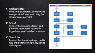 ✘ Orchestrator
Runs on the operator’s endpoint and
is responsible for orchestrating the
simulation deployment
✘ Scout
Runs on the simulation target and
performs recon tasks to identify
logged users and suitable processes.
✘ Simulator
Runs on the simulation target and is
responsible for running the speciﬁed
techniques/
 