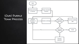 (Our) Purple
Team Process
 