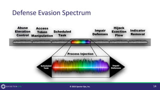Defense Evasion Spectrum
14
© 2023 Specter Ops, Inc.
 