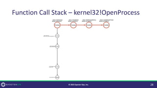 Function Call Stack – kernel32!OpenProcess
28
© 2023 Specter Ops, Inc.
 