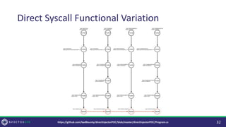 Direct Syscall Functional Variation
32
https://github.com/badBounty/directInjectorPOC/blob/master/directInjectorPOC/Program.cs
 
