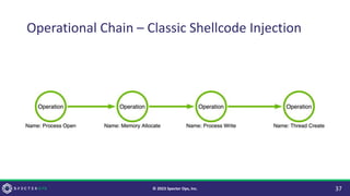 Operational Chain – Classic Shellcode Injection
37
© 2023 Specter Ops, Inc.
 