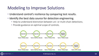 Modeling to Improve Solutions
• Understand control’s resilience by comparing test results.
• Identify the best data source for detection engineering.
• Help to understand distinction between uni- or multi-chain detections.
• Provide guidance on optimal scope of controls.
59
© 2023 Specter Ops, Inc.
 