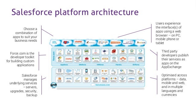 Mobile-Solutions-Architecture-Designer Exam Topics
