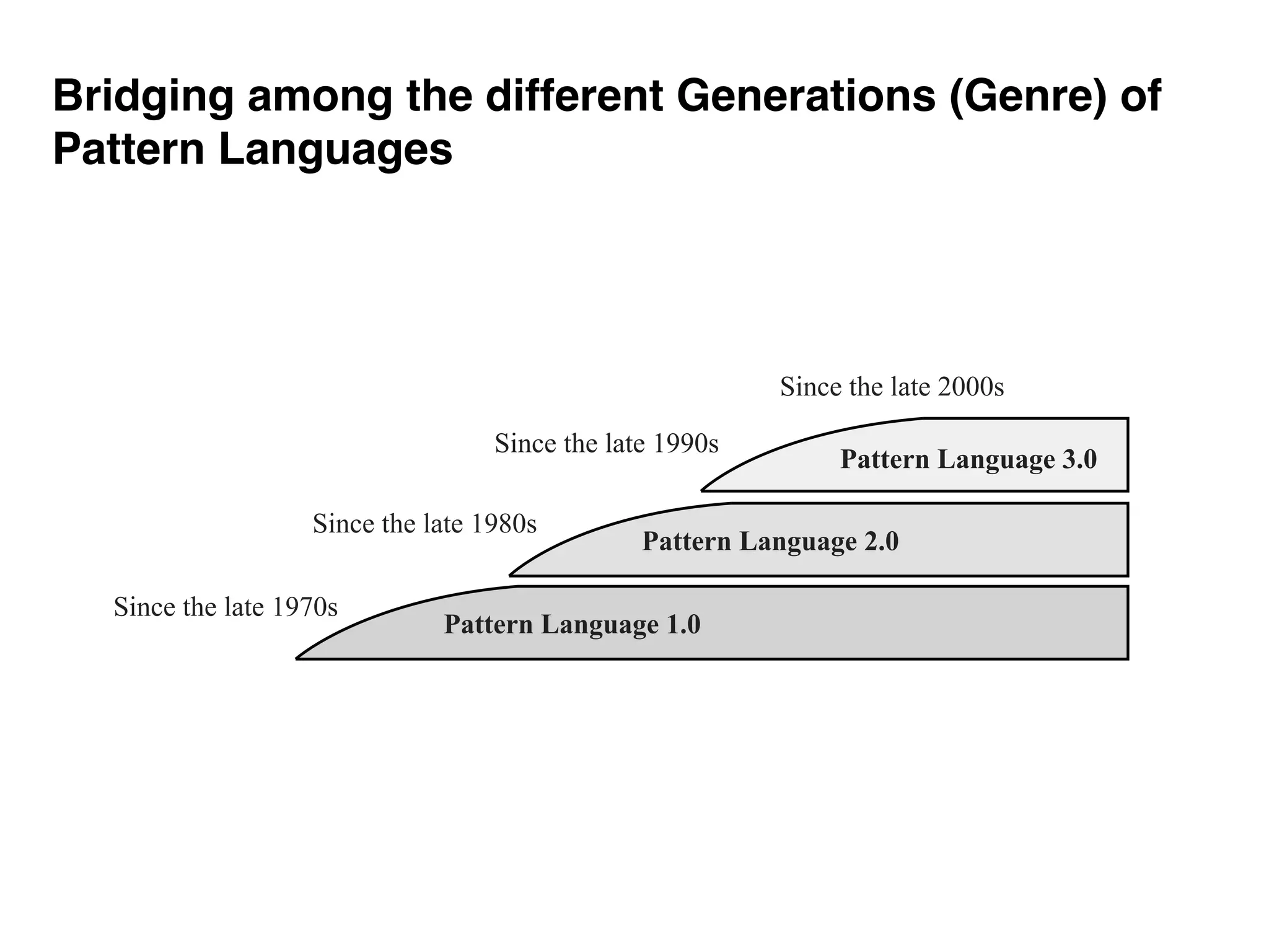 Pattern Language 1.0
Since the late 1970s
Pattern Language 2.0
Pattern Language 3.0
Since the late 1980s
Since the late 1990s
Since the late 2000s
Bridging among the different Generations (Genre) of
Pattern Languages
 
