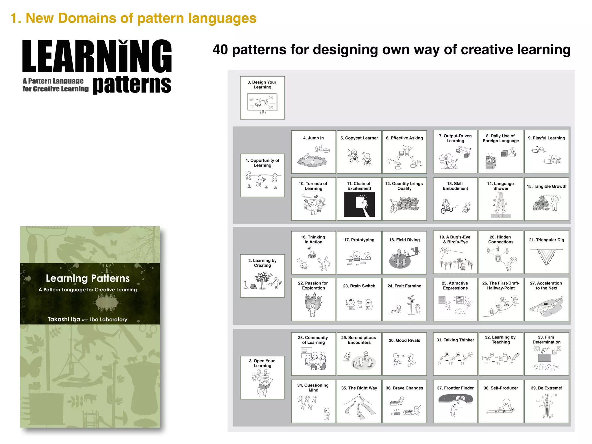 A Pattern Language
for Creative Learning0
1
p
t
patterns
40 patterns for designing own way of creative learning
Takashi Iba with Iba Laboratory
Learning Patterns
A Pattern Language for Creative Learning
CreativeShiftIBALearningPatterns―APatternLanguageforCreativeLearning
1. New Domains of pattern languages
 