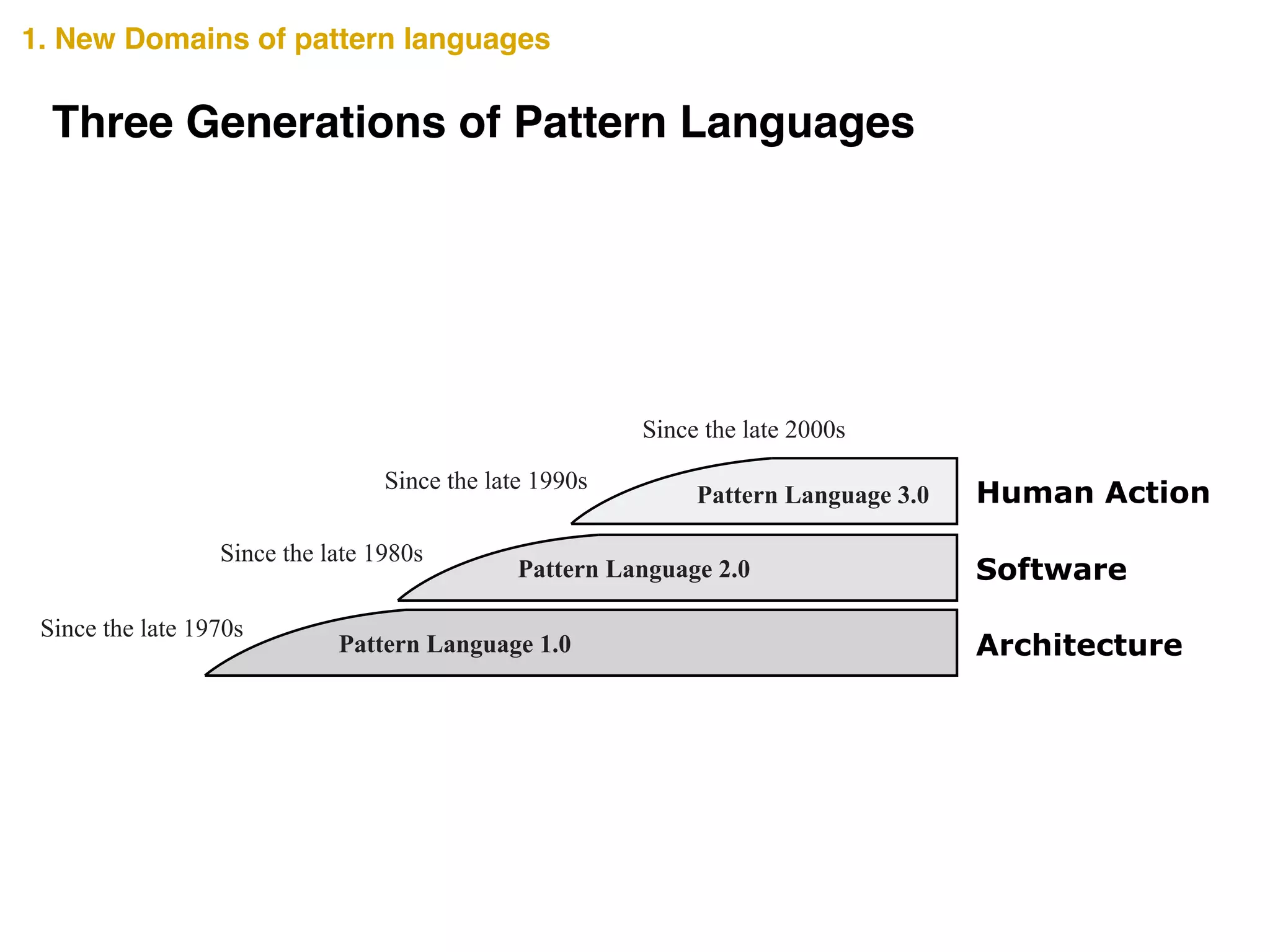 Pattern Language 1.0
Since the late 1970s
Pattern Language 2.0
Pattern Language 3.0
Since the late 1980s
Since the late 1990s
Since the late 2000s
Architecture
Software
Human Action
Three Generations of Pattern Languages
1. New Domains of pattern languages
 