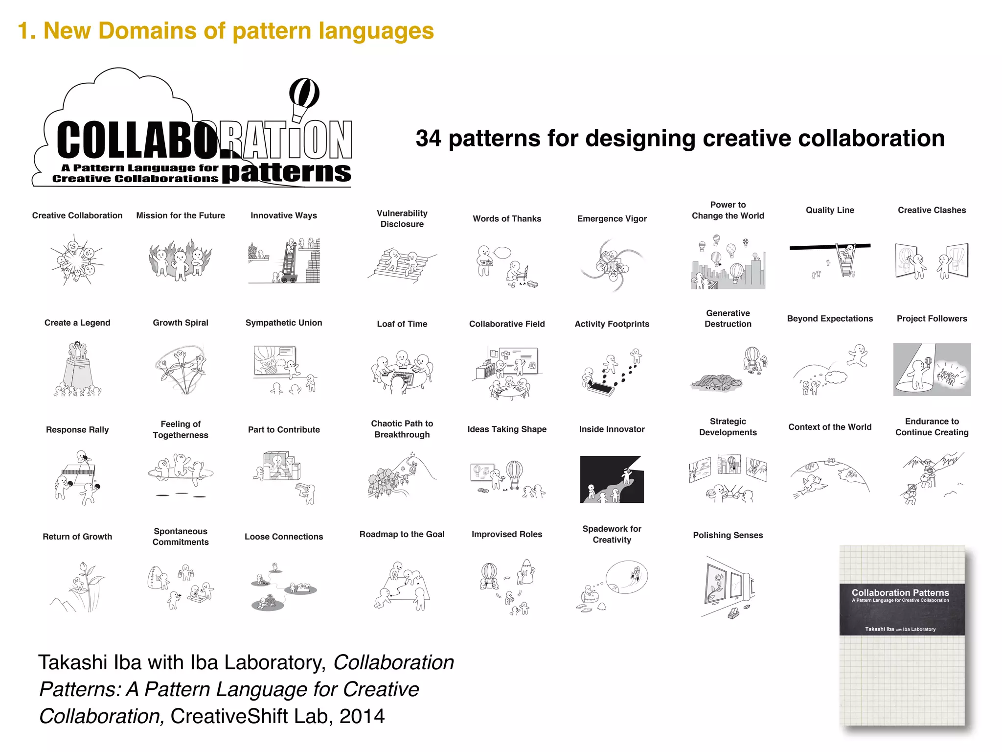 Takashi Iba with Iba Laboratory, Collaboration
Patterns: A Pattern Language for Creative
Collaboration, CreativeShift Lab, 2014
Creative Collaboration
Create a Legend
Response Rally
Return of Growth
Mission for the Future
Growth Spiral
Feeling of
Togetherness
Spontaneous
Commitments
Innovative Ways
Sympathetic Union
Part to Contribute
Loose Connections
Vulnerability
Disclosure
Loaf of Time
Chaotic Path to
Breakthrough
Roadmap to the Goal
Words of Thanks
Collaborative Field
Ideas Taking Shape
Improvised Roles
Emergence Vigor
Activity Footprints
Inside Innovator
Spadework for
Creativity
Quality Line
Beyond Expectations
Context of the World
Creative Clashes
Project Followers
Endurance to
Continue Creating
Power to
Change the World
Generative
Destruction
Strategic
Developments
Polishing Senses
A Pattern Language for
Creative Collaborations
A Creative Collaboration creates new values that can change the
world. In a Creative Collaboration, an emergent vigor is
produced where team members motivate each other and grow
together. This new vigor cannot be attributed to any one team
member but to the team as a whole. How can such a Creative
Collaboration be achieved? The secrets are scribed in this book.
Collaboration Patterns presents 34 distinct patterns that show
tips, methods, and views for a successful collaboration.
The Collaboration Patterns are written as a pattern language that
summarizes the design knowledge that develops from a person’s
experience into the form of a pattern. It pairs a problem that
occurs in a certain context of a design with its solution and gives
it a name. The users of a pattern language must select a pattern
on the basis of the context in which it is being used, and fit the
abstract solution to their specific situation.
The Collaboration Patterns here are in a pattern language that
helps a team achieve a Creative Collaboration. Along with
discovering ways to practice effective teamwork, we hope you
can also imagine the possibilities pattern languages offer. Read
through the pages and use any or all of the Collaboration
Patterns to make your collaborative projects successful.
Takashi Iba is an associate professor at the Faculty of Policy
Management and the Graduate School of Media and
Governance at Keio University, Japan. He received a Ph.D. in
Media and Governance from Keio University in 2003, and
continued as a visiting scholar at the MIT Center for Collective
Intelligence during the 2009 academic year. With collaborating
with his students, Dr. Iba created many pattern languages
concerning human actions. He authored Learning Patterns
(2014), Presentation Patterns (2014), and many academic books
in Japanese such as the bestselling Introduction to Complex
Systems (1998).
Takashi Iba with Iba Laboratory
Collaboration Patterns
A Pattern Language for Creative Collaboration
CreativeShiftIBACollaborationPatterns―APatternLanguageforCreativeCollaborations
34 patterns for designing creative collaboration
1. New Domains of pattern languages
 