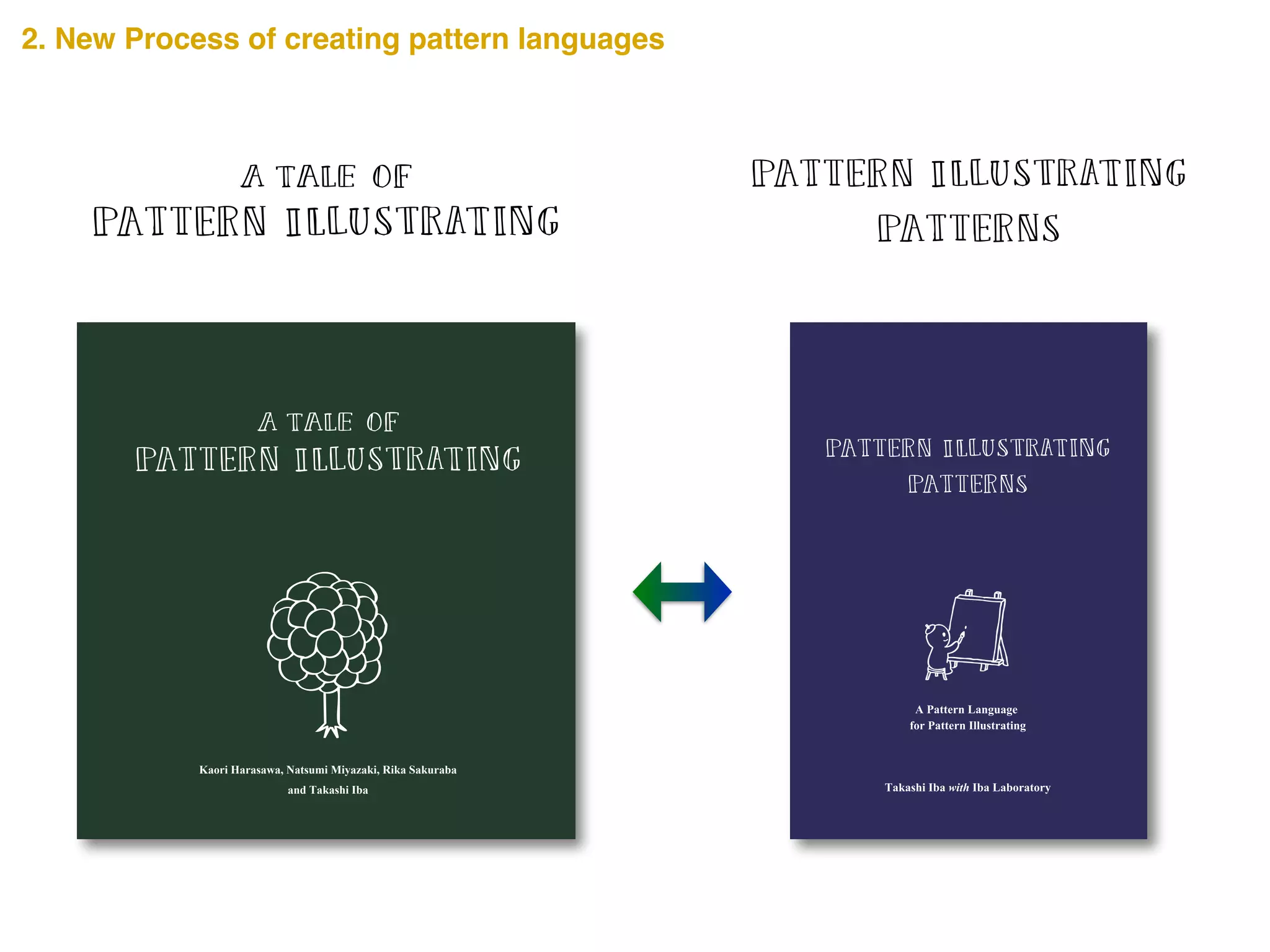 2538347813299
ISBN 978-1-329-25383-4
90000Kaori Harasawa, Natsumi Miyazaki, Rika Sakuraba
and Takashi Iba
0000
CreativeShift
2. New Process of creating pattern languages
 