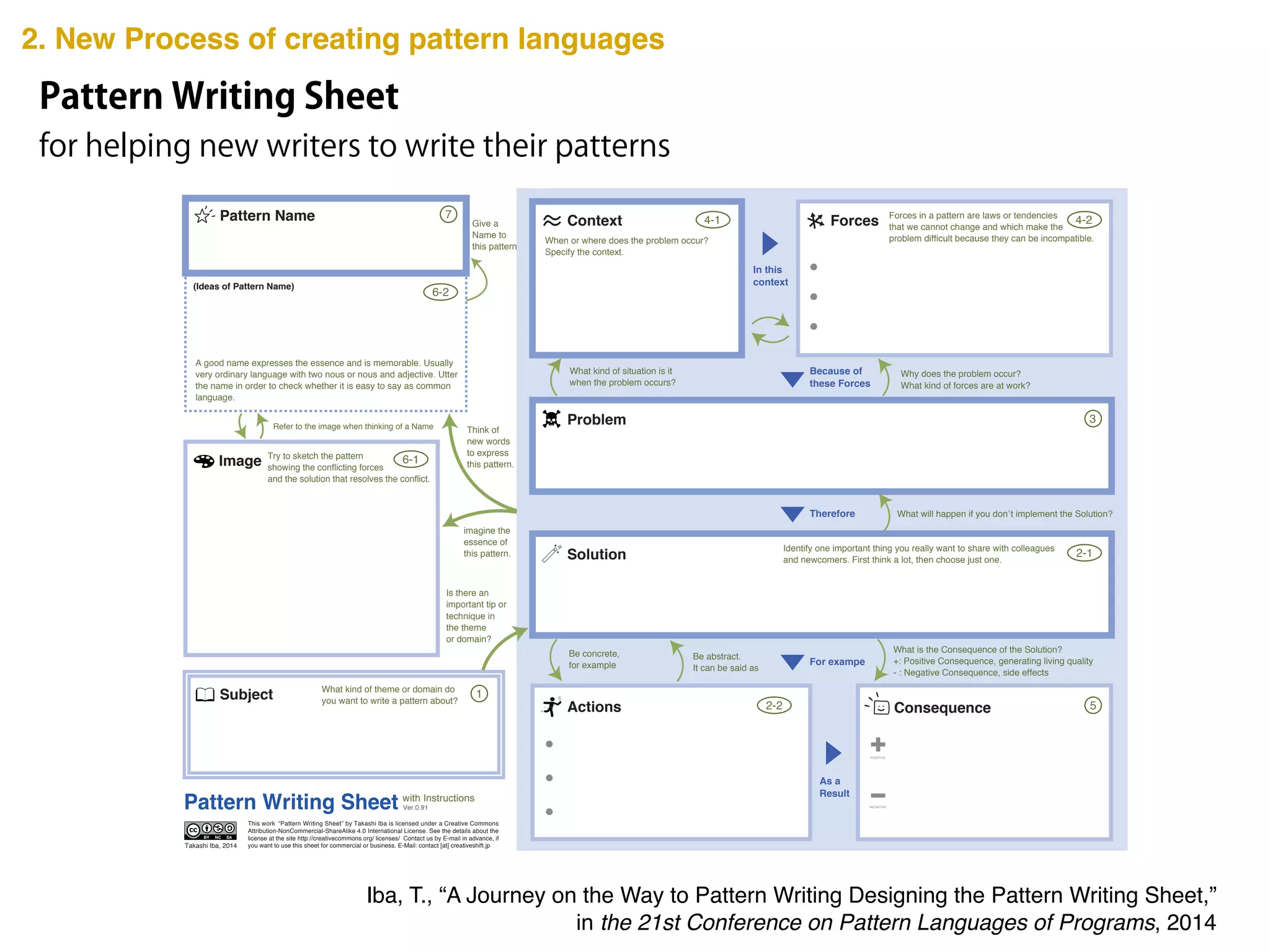 Pattern Name
Problem
Solution
Context Forces
ConsequenceActions
In this
context
Because of
these Forces
Therefore
As a
Result
For exampe
POSITIVE
NEGATIVE
Image
(Ideas of Pattern Name)
Pattern Writing Sheet
This work “Pattern Writing Sheet” by Takashi Iba is licensed under a Creative Commons
Attribution-NonCommercial-ShareAlike 4.0 International License. See the details about the
license at the site http://creativecommons.org/ licenses/ Contact us by E-mail in advance, if
you want to use this sheet for commercial or business. E-Mail: contact [at] creativeshift.jp
Ver.0.91
Takashi Iba, 2014
Subject
3
5
7 4-1 4-2
1
2-1
6-1
2-2
6-2
What kind of theme or domain do
you want to write a pattern about?
Why does the problem occur?
What kind of forces are at work?
What kind of situation is it
when the problem occurs?
A good name expresses the essence and is memorable. Usually
very ordinary language with two nous or nous and adjective. Utter
the name in order to check whether it is easy to say as common
language.
Be concrete,
for example
What is the Consequence of the Solution?
+: Positive Consequence, generating living quality
- : Negative Consequence, side effects
Try to sketch the pattern
showing the conflicting forces
and the solution that resolves the conflict.
Give a
Name to
this pattern
imagine the
essence of
this pattern.
Is there an
important tip or
technique in
the theme
or domain?
Identify one important thing you really want to share with colleagues
and newcomers. First think a lot, then choose just one.
Think of
new words
to express
this pattern.
Forces in a pattern are laws or tendencies
that we cannot change and which make the
problem difficult because they can be incompatible.
Be abstract.
It can be said as
When or where does the problem occur?
Specify the context.
Refer to the image when thinking of a Name
with Instructions
t implement the Solution?
Pattern Writing Sheet
for helping new writers to write their patterns
Iba, T., “A Journey on the Way to Pattern Writing Designing the Pattern Writing Sheet,”!
in the 21st Conference on Pattern Languages of Programs, 2014
2. New Process of creating pattern languages
 