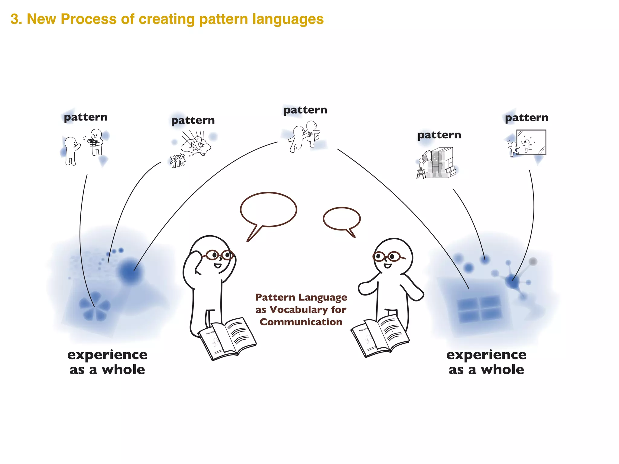 experience
as a whole
experience
as a whole
pattern pattern
pattern
pattern
Pattern Language
as Vocabulary for
Communication
pattern
3. New Process of creating pattern languages
 