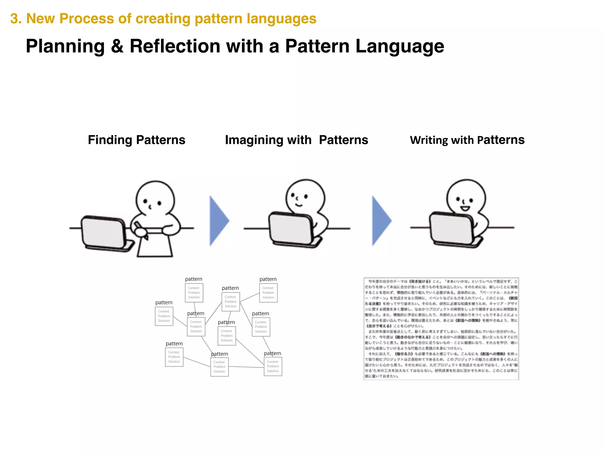 Planning & Reflection with a Pattern Language
Finding Patterns Imagining with Patterns Writing	
  with	
  Patterns
Context
Problem
Solution
Context
Problem
Solution
Context
Problem
Solution
Context
Problem
Solution
Context
Problem
SolutionContext
Problem
Solution
Context
Problem
Solution
Context
Problem
Solution
Context
Problem
Solution
Context
Problem
Solution
pattern
pattern
pattern
pattern
pattern
pattern
pattern
pattern
pattern
pattern
3. New Process of creating pattern languages
 