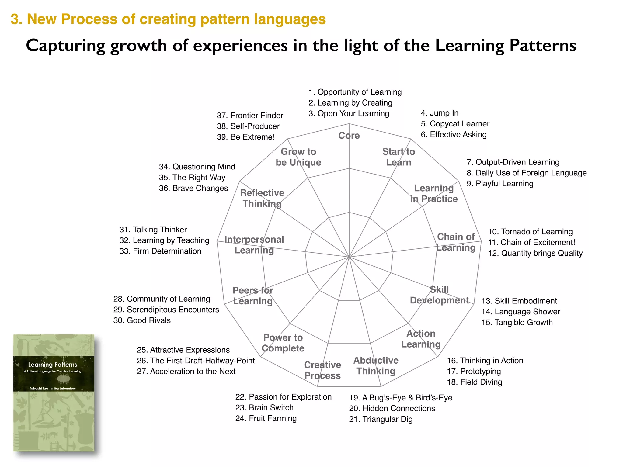 Capturing growth of experiences in the light of the Learning Patterns
3. New Process of creating pattern languages
1. Opportunity of Learning
2. Learning by Creating
3. Open Your Learning 4. Jump In
5. Copycat Learner
6. Effective Asking
7. Output-Driven Learning
8. Daily Use of Foreign Language
9. Playful Learning
10. Tornado of Learning
11. Chain of Excitement!
12. Quantity brings Quality
13. Skill Embodiment
14. Language Shower
15. Tangible Growth
16. Thinking in Action
17. Prototyping
18. Field Diving
20. Hidden Connections
21. Triangular Dig
22. Passion for Exploration
23. Brain Switch
24. Fruit Farming
25. Attractive Expressions
26. The First-Draft-Halfway-Point
27. Acceleration to the Next
28. Community of Learning
29. Serendipitous Encounters
30. Good Rivals
31. Talking Thinker
32. Learning by Teaching
33. Firm Determination
34. Questioning Mind
35. The Right Way
36. Brave Changes
37. Frontier Finder
38. Self-Producer
39. Be Extreme! Core
Start to
Learn
Learning
in Practice
Chain of
Learning
Skill
Development
Action
Learning
Abductive
Thinking
Creative
Process
Power to
Complete
Peers for
Learning
Interpersonal
Learning
Reflective
Thinking
Grow to
be Unique
Takashi Iba with Iba Laboratory
Learning Patterns
A Pattern Language for Creative Learning
CreativeShiftIBALearningPatterns―APatternLanguageforCreativeLearning
 