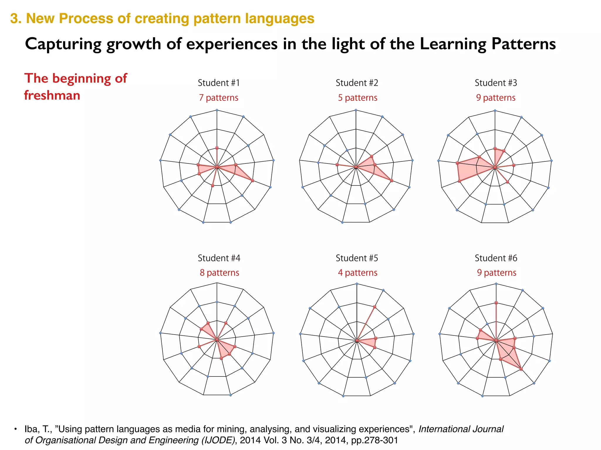 Capturing growth of experiences in the light of the Learning Patterns
3. New Process of creating pattern languages
The beginning of
freshman
• Iba, T., ”Using pattern languages as media for mining, analysing, and visualizing experiences", International Journal
of Organisational Design and Engineering (IJODE), 2014 Vol. 3 No. 3/4, 2014, pp.278-301
Student #1 Student #2 Student #3
Student #4 Student #5 Student #6
5 patterns7 patterns 9 patterns
4 patterns8 patterns 9 patterns
 