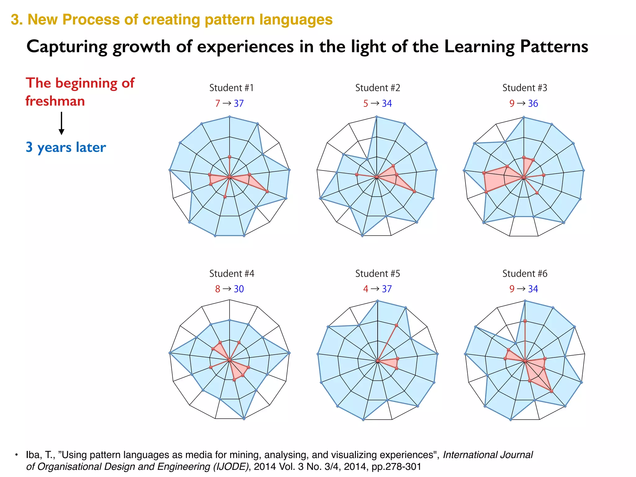 Student #1 Student #2 Student #3
Student #4 Student #5 Student #6
5 → 347 → 37 9 → 36
4 → 378 → 30 9 → 34
The beginning of
freshman
3 years later
Capturing growth of experiences in the light of the Learning Patterns
3. New Process of creating pattern languages
• Iba, T., ”Using pattern languages as media for mining, analysing, and visualizing experiences", International Journal
of Organisational Design and Engineering (IJODE), 2014 Vol. 3 No. 3/4, 2014, pp.278-301
 