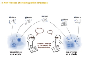 experience
as a whole
experience
as a whole
pattern pattern
pattern
pattern
Pattern Language
as Vocabulary for
Communication
pattern
3. New Process of creating pattern languages
 