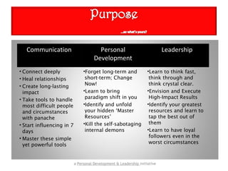 Communication                        Personal                            Leadership
                                      Development
• Connect deeply                •Forget long-term and               •Learn to think fast,
• Heal relationships             short-term; Change                  think through and
• Create long-lasting            Now!                                think crystal clear.
  impact                        •Learn to bring                     •Envision and Execute
• Take tools to handle           paradigm shift in you               High-Impact Results
  most difficult people         •Identify and unfold                •Identify your greatest
  and circumstances              your hidden ‘Master                 resources and learn to
  with panache                   Resources’                          tap the best out of
• Start influencing in 7        •Kill the self-sabotaging            them
  days                           internal demons                    •Learn to have loyal
• Master these simple                                                followers even in the
  yet powerful tools                                                 worst circumstances



                           a Personal Development & Leadership initiative
 