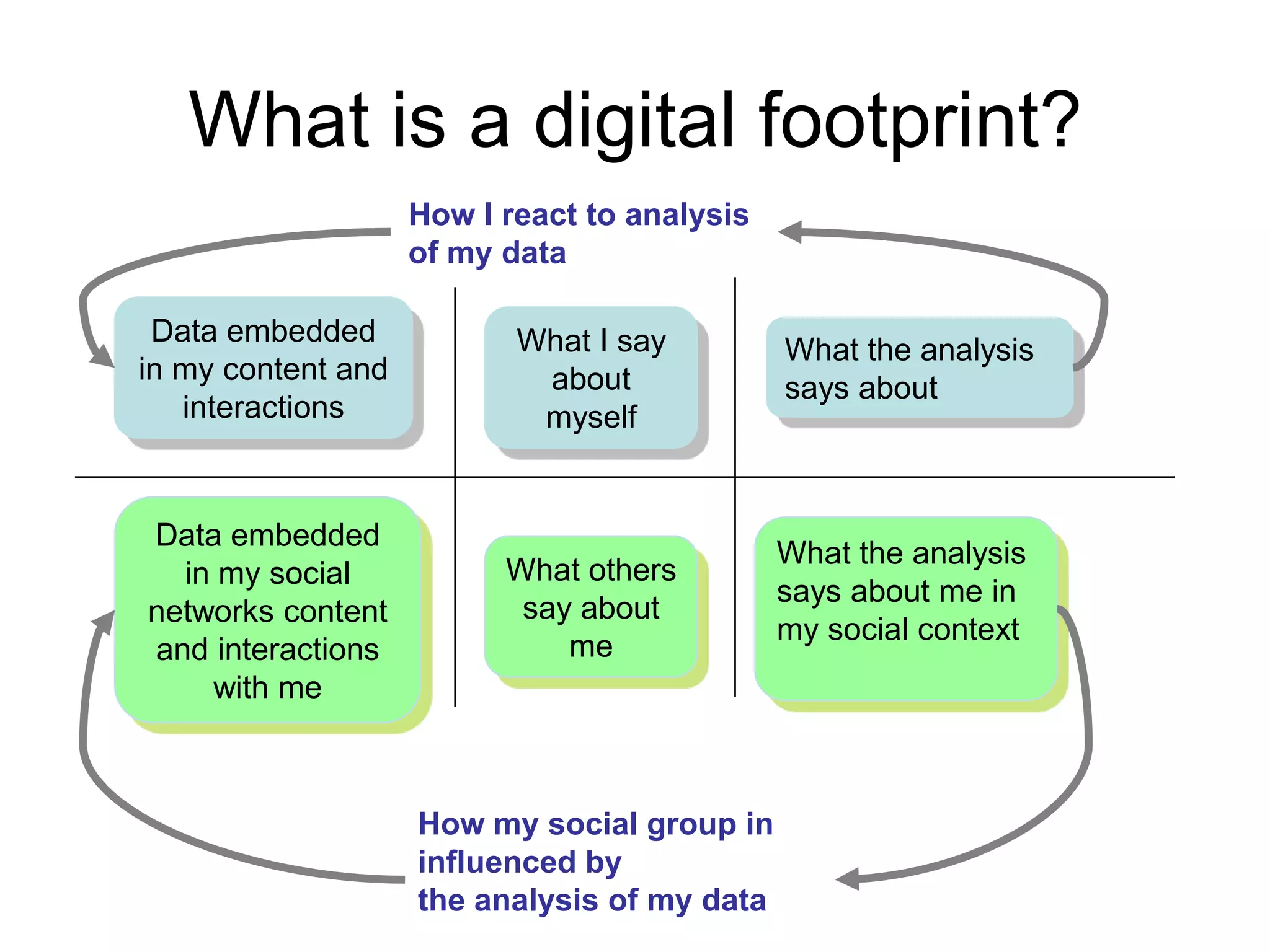 What is a digital footprint?
How I react to analysis
of my data
Data embedded
in my content and
interactions

What I say
about
myself

Data embedded
in my social
networks content
and interactions
with me

What others
say about
me

How my social group in
influenced by
the analysis of my data

What the analysis
says about

What the analysis
says about me in
my social context

 
