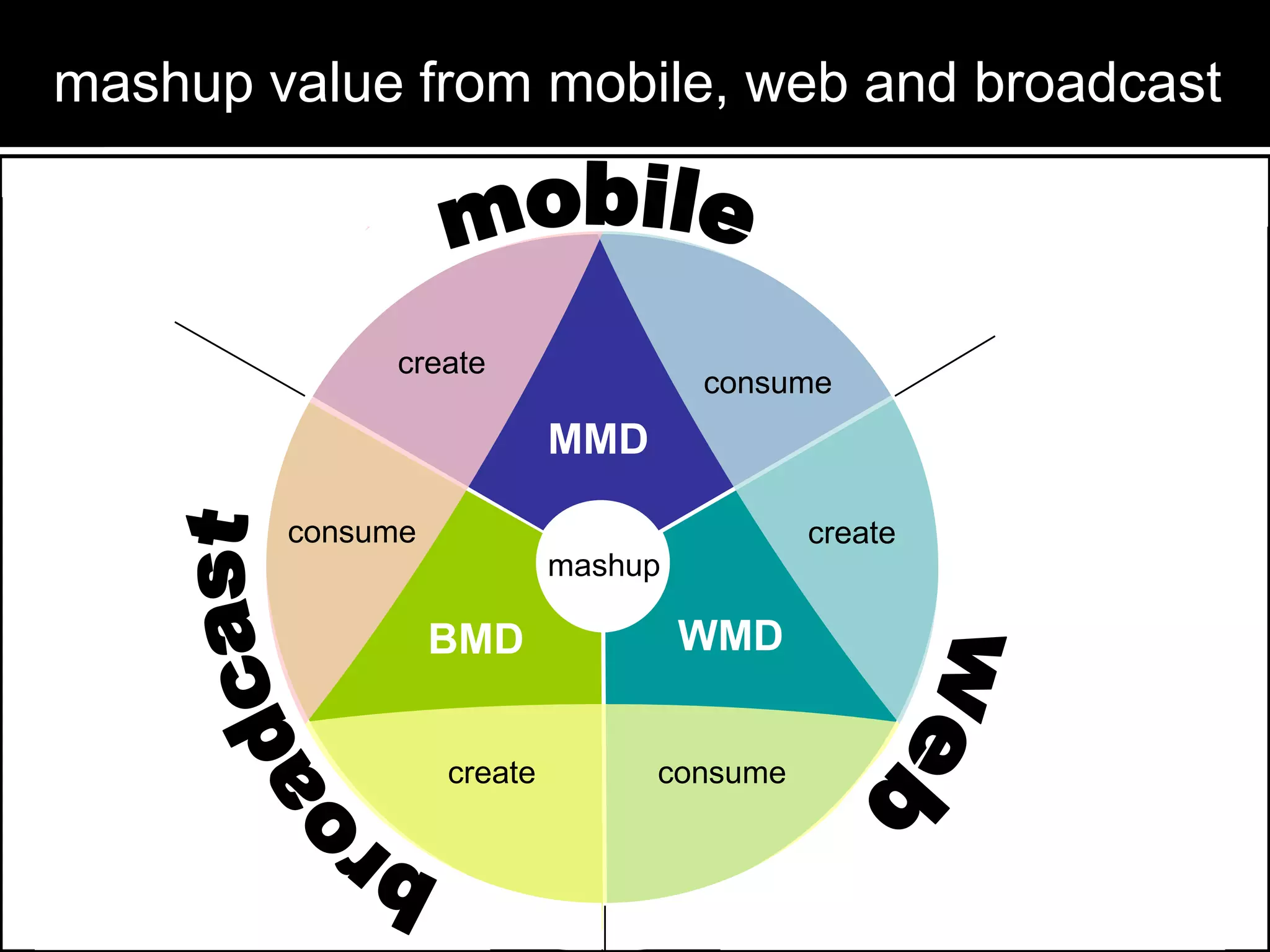 mashup value from mobile, web and broadcast

create

consume

MMD
consume

create
mashup

BMD
create

WMD
consume

 