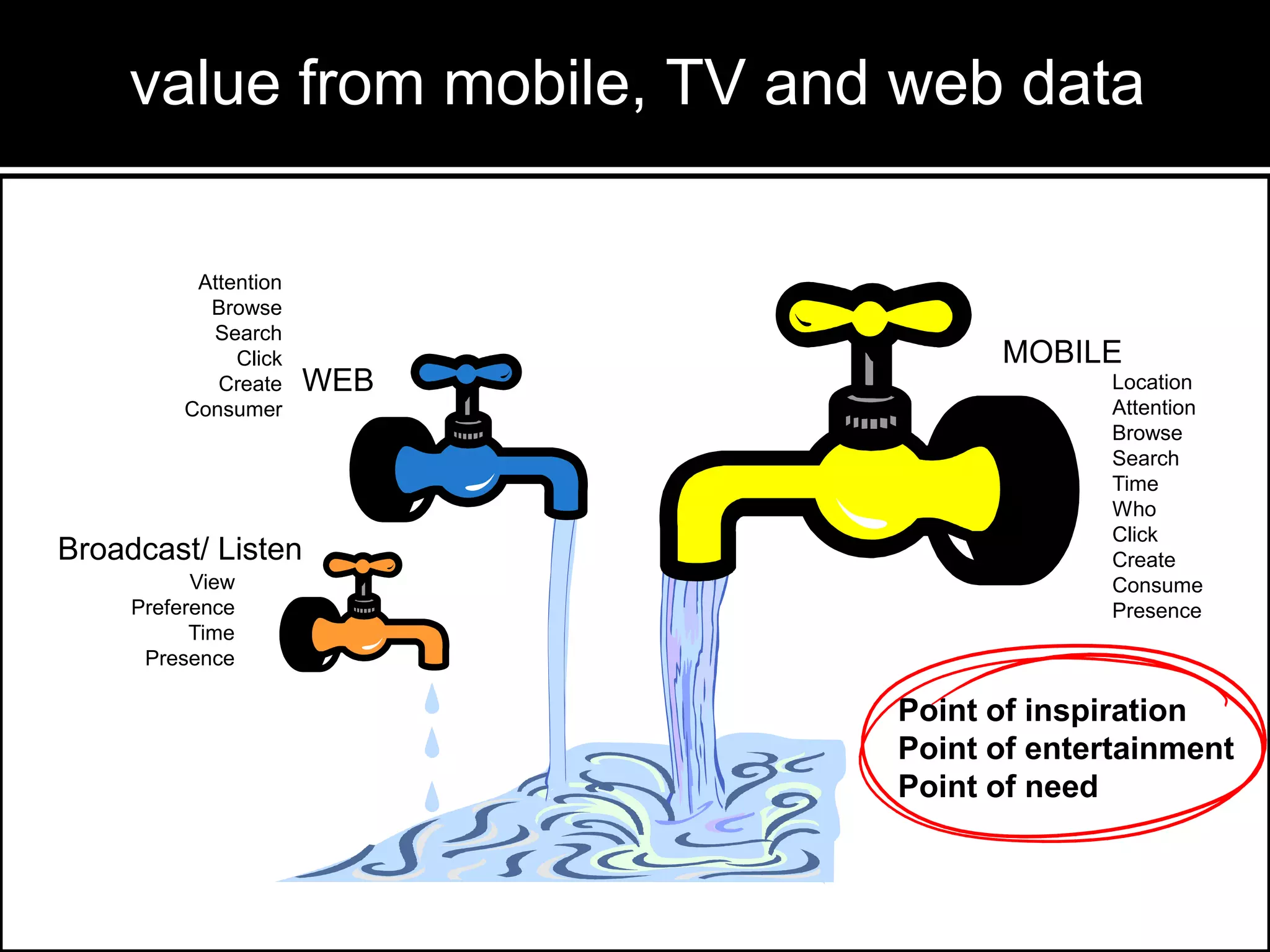 value from mobile, TV and web data
Attention
Browse
Search
Click
Create
Consumer

WEB

Broadcast/ Listen
View
Preference
Time
Presence

MOBILE
Location
Attention
Browse
Search
Time
Who
Click
Create
Consume
Presence

Point of inspiration
Point of entertainment
Point of need

 